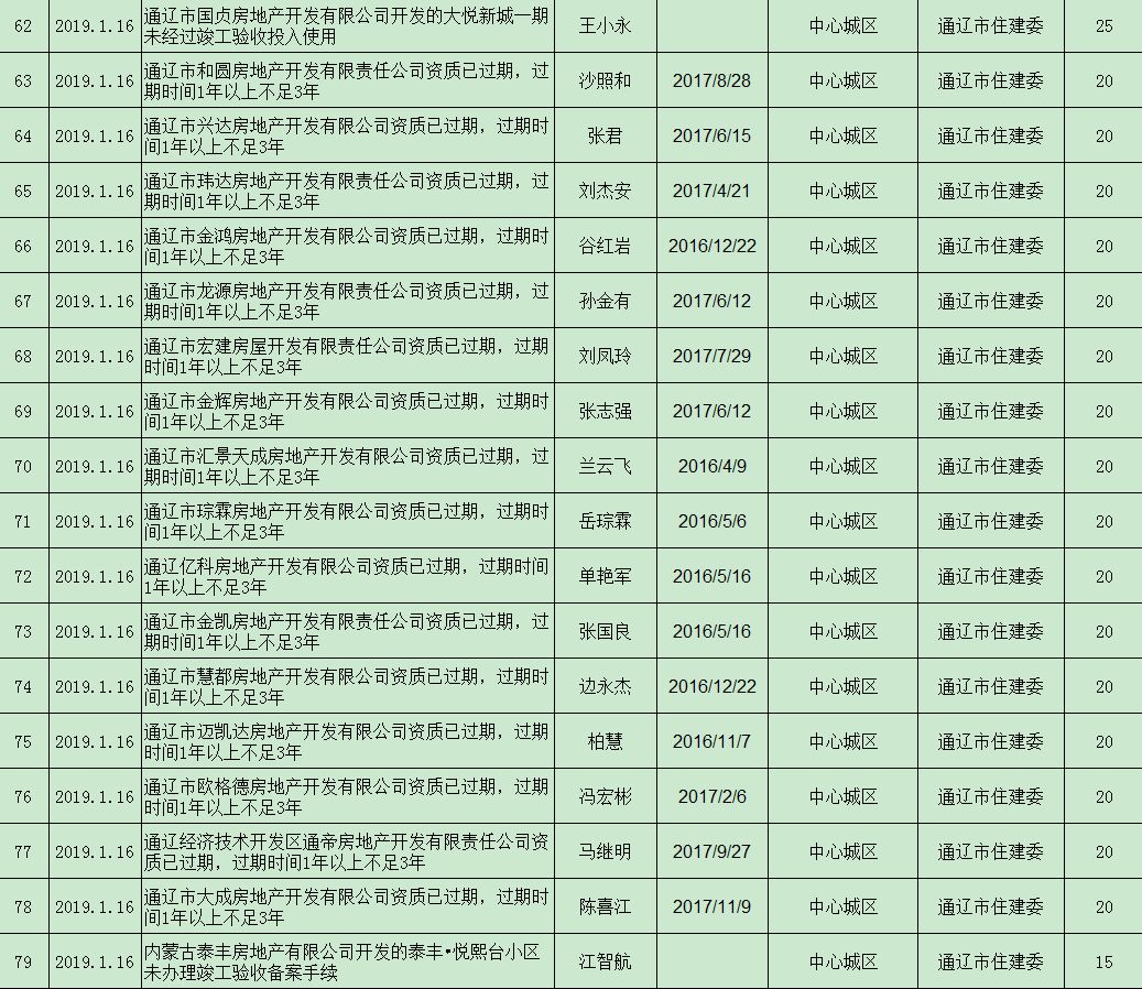 通遼市通報多家房地產(chǎn)開發(fā)經(jīng)營企業(yè)違規(guī)行為